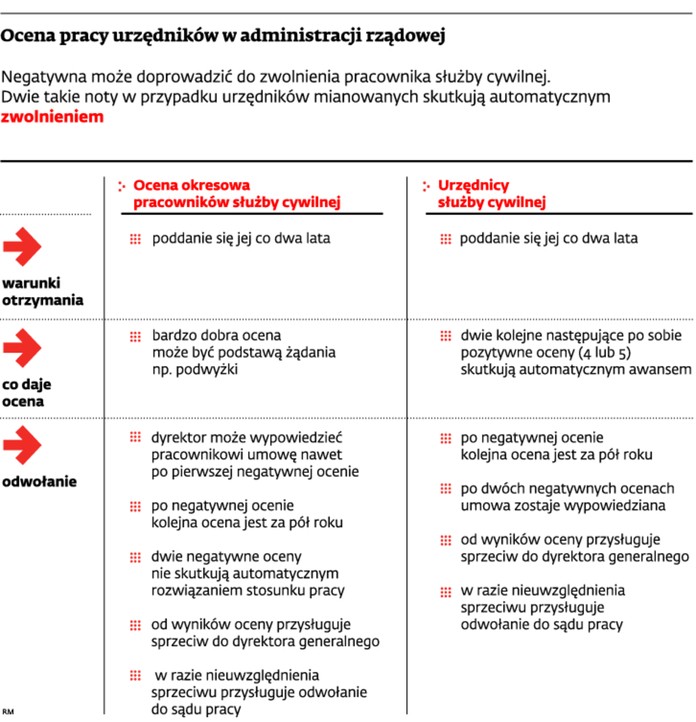 Ocena pracy urzędników w administracji rządowej