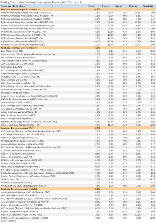 Ranking Towarzystw Funduszy Inwestycyjnych – sierpień 2011 r. - cz.5