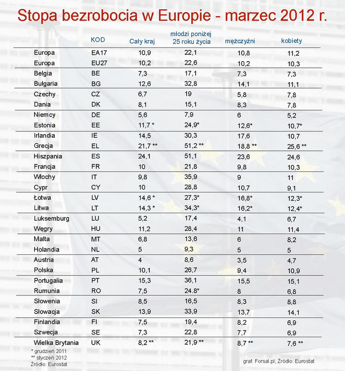 Stopa bezrobocia w Europie - marzec 2012 r.