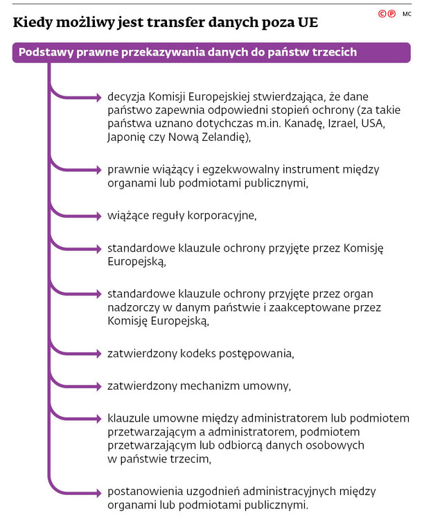 Kiedy możliwy jest transfer danych poza UE