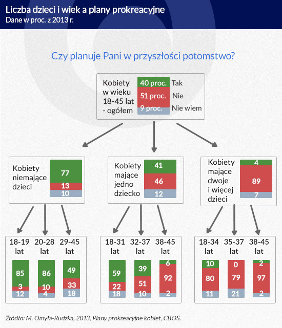 Liczba dzieci i wiek a plany prokreacyjne (dane w proc. z 2013 r.)
