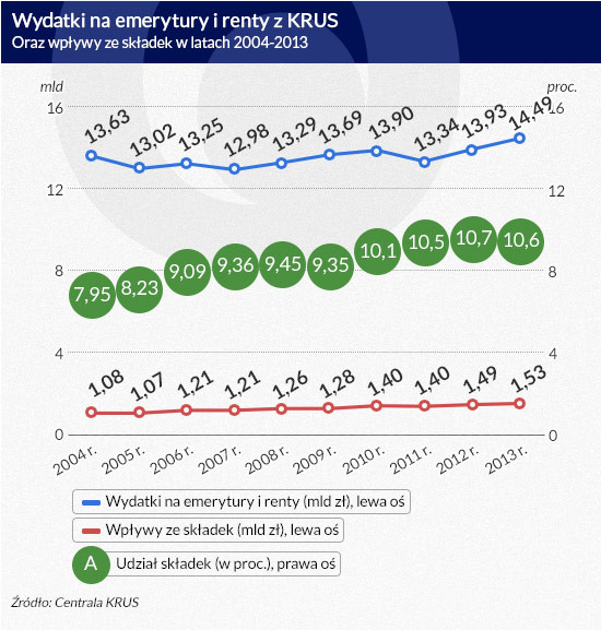 Wydatki na emerytury i renty KRUS (inf. Dariusz Gąszczyk)