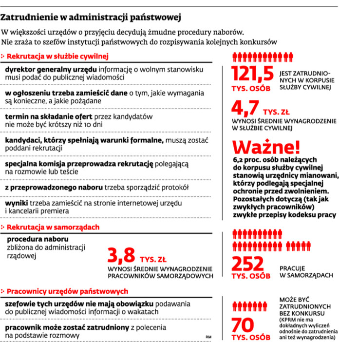 Zatrudnienie w administracji państwowej