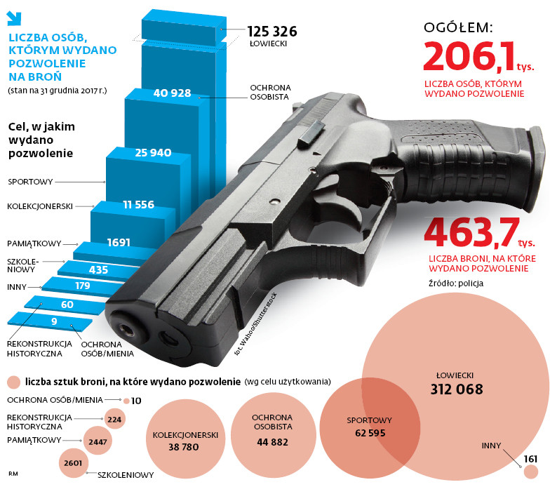 Liczba osób, którym wydano pozwolenie na broń