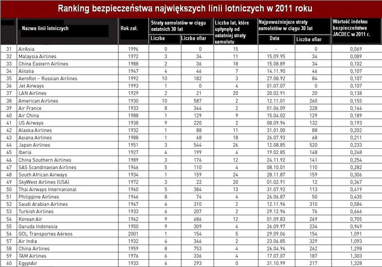 Ranking bezpieczeństwa linii lotniczych 2011 (cz.2). Źródło: www.aerointernational.de