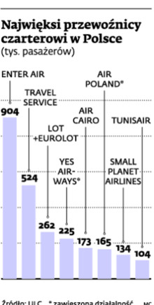 Najwięksi przewoźnicy czarterowi w Polsce (tys. pasażerów)