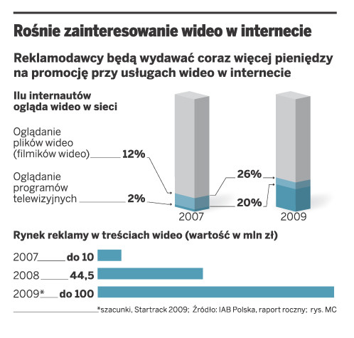 Rośnie zainteresowanie wideo w internecie