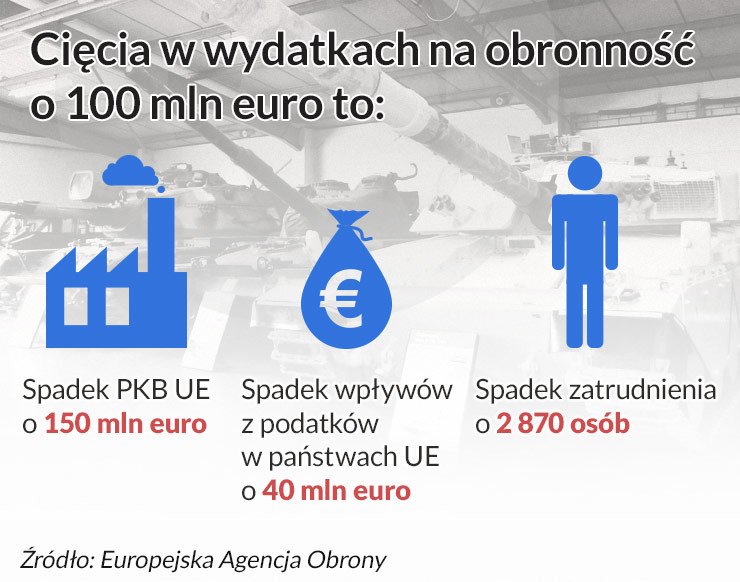 Cięcia w wydatkach na obronność o 100 mln euro, infografika Dariusz Gąszczyk/CC