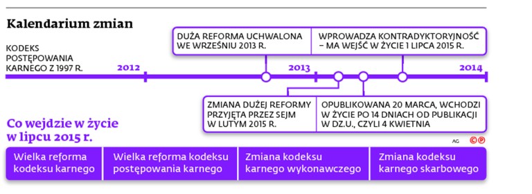 Kalendarium zmian