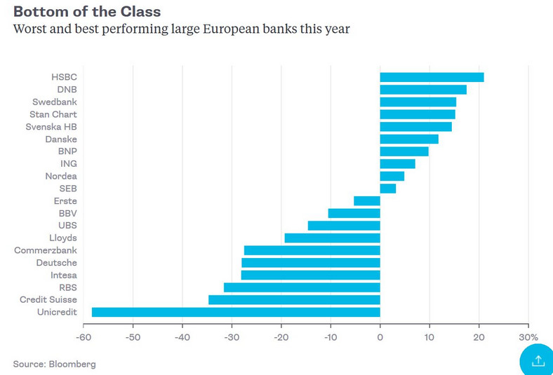 Najlepiej i najgorzej radzące sobie europejskie banki w tym roku (na podstawie dynamiki wartości akcji)