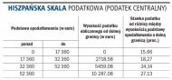 Hiszpańska skala podatkowa (podatek
    centralny)