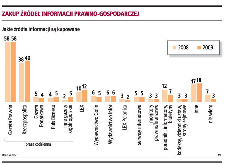 Zakup źródeł informacji prawno-gospodarczej