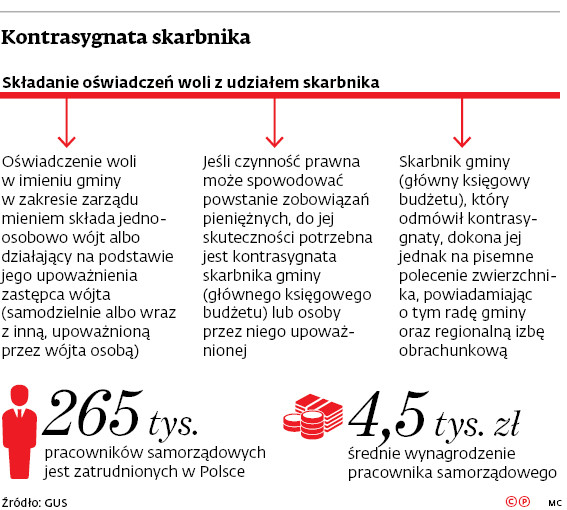 Kontrasygnata skarbnika