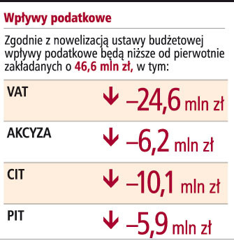 Wpływy podatkowe