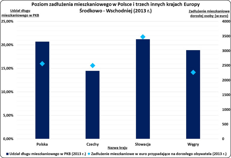 Poziom zadłużenia mieszkaniowego w Polsce, w Czechach, na Słowacji i na Węgrzech