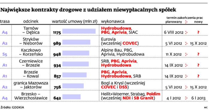 Największe kontrakty drogowe z udziałem niewypłacalnych spółek