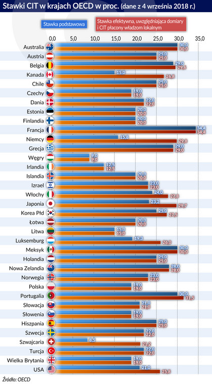 CIT kraje OECD 2018 (graf. Obserwator Finansowy)