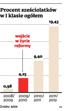 Procent sześciolatków w I klasie ogółem