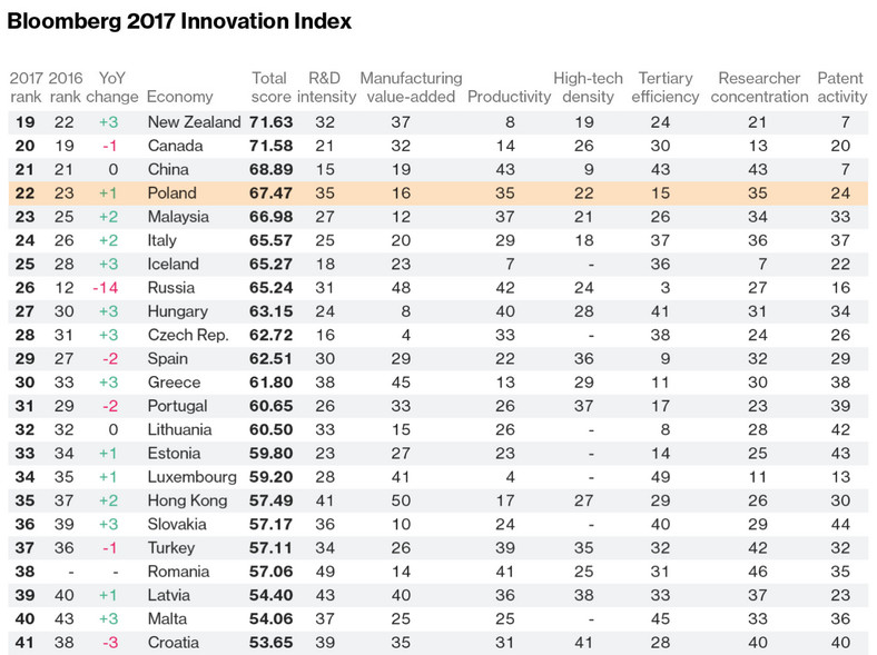 Ranking innowacyjności Bloomberga 2017 - poz 19-41