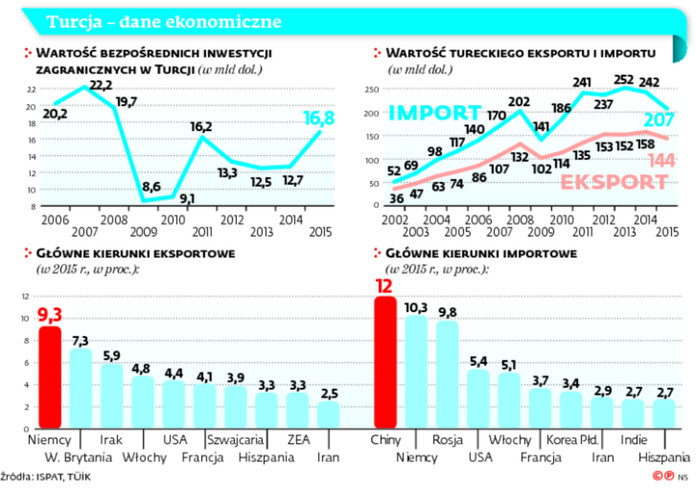 Turcja – dane ekonomiczne