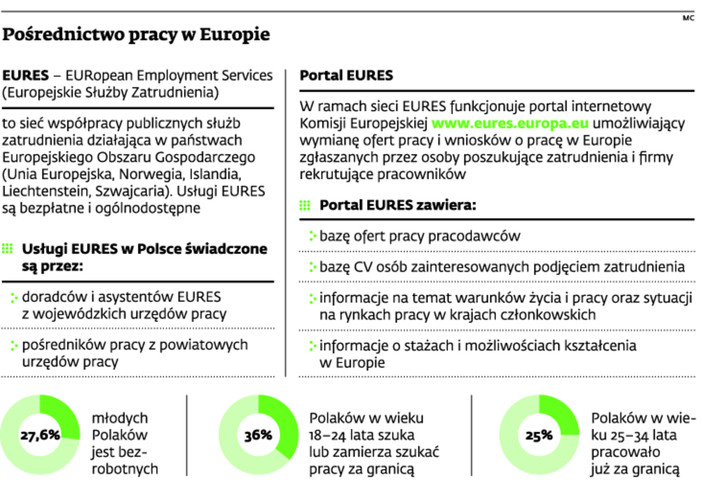 Pośrednictwo pracy w Europie