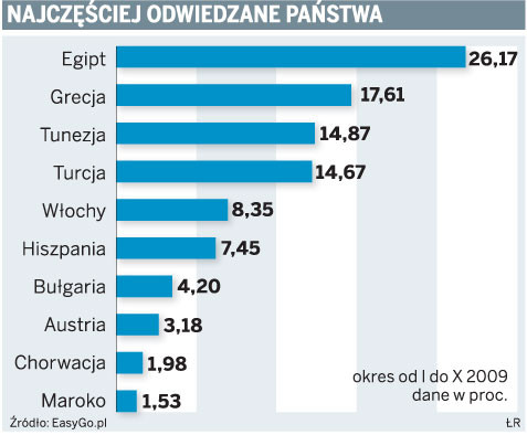 Najczęściej odwiedzane państwa