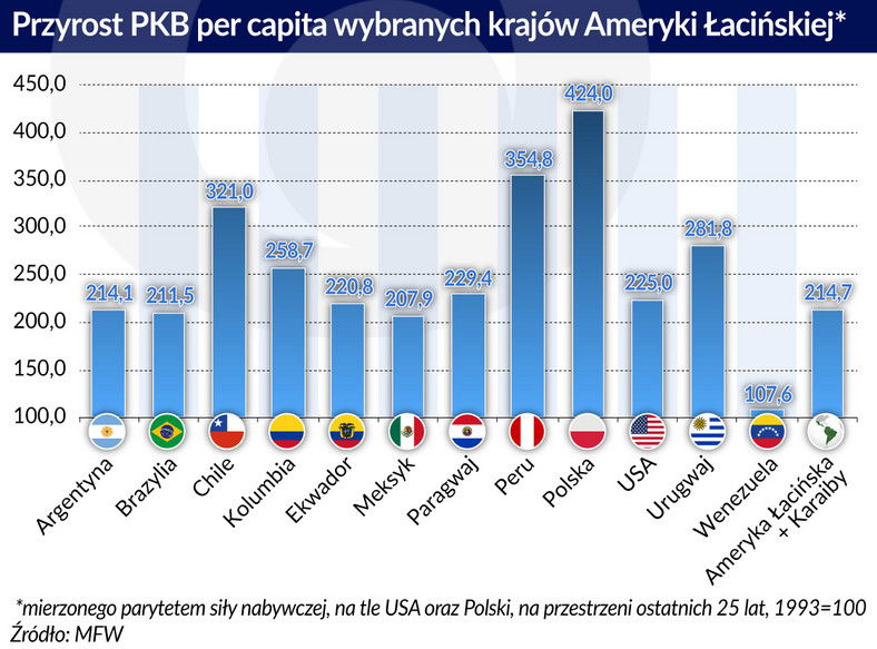 Ameryka Południowa_Przyrost PKB per-cpita (graf. Obserwator Finansowy)