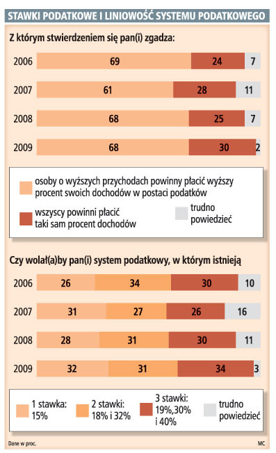 Stawki procentowe i liniowość systemu podatkowego