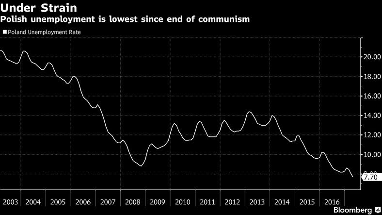 Stopa bezrobocia w Polsce, źródło: Bloomberg