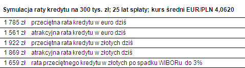 Symulacja raty kredytu na 300 tys. zł; 25 lat spłaty; kurs średni EUR/PLN 4,0620