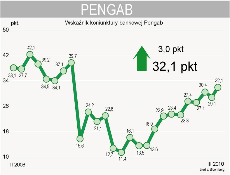 W marcu wskaźnik koniunktury bankowej PENGAB osiągnął poziom 32,1 pkt.