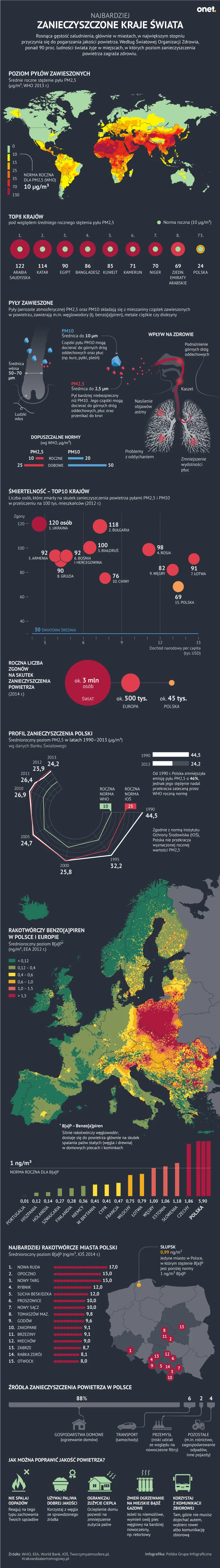 Zanieczyszczenie powietrza w krajach świata 