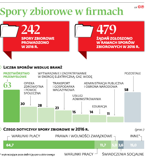 Spory zbiorowe w firmach