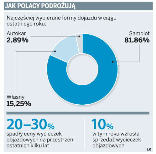 Jak Polacy podróżują