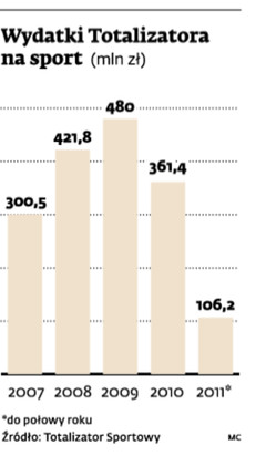 Wydatki Totalizatora na sport (mln zł)