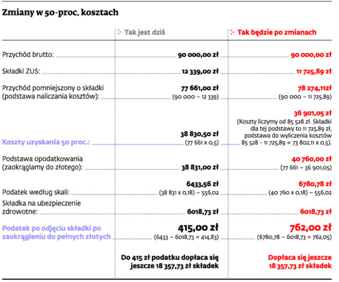 Zmiany w 50 - proc. kosztach