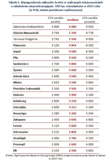 Wynagrodzenia całkowite brutto w wybranych miejscowościach o zaludnieniu nieprzekraczającym 100 tys. mieszkańców w 2013 roku  (w PLN, miasta powiatowe wytłuszczono)