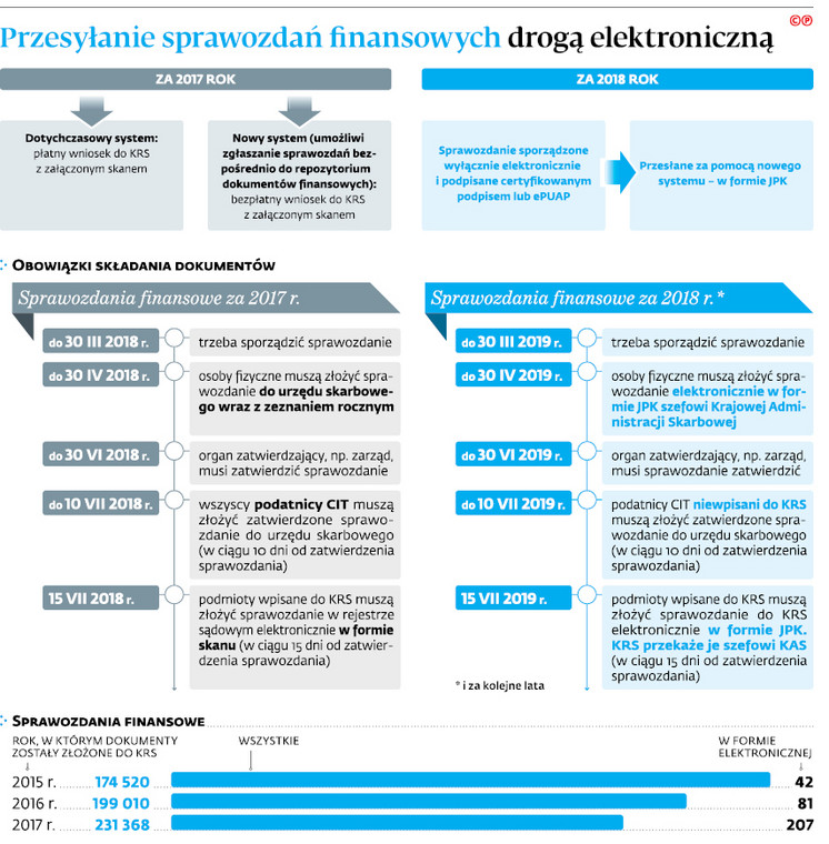 Przesyłanie sprawozdań finansowych drogą elektroniczną