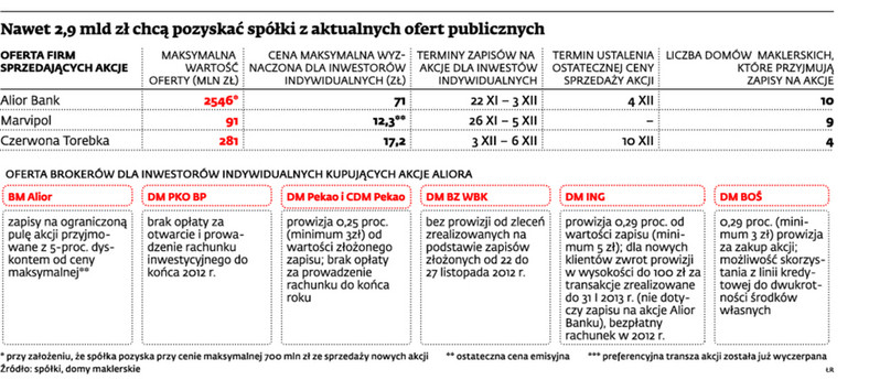 Nawet 2,9 mld zł chcą pozyskać spółki z aktualnych ofert publicznych