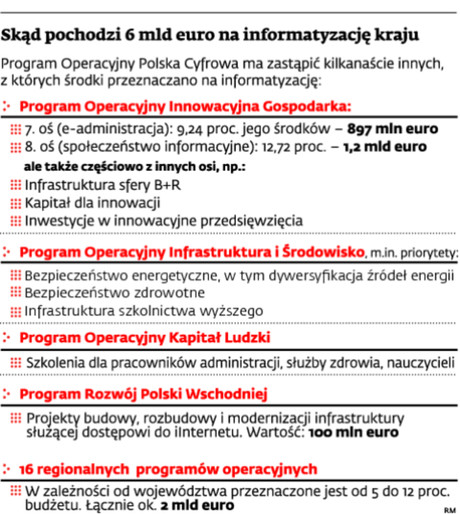 Skąd pochodzi 6 mld euro na informatyzację kraju