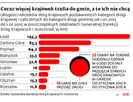 Coraz więcej krajówek trafia do gmin, a te ich nie chca