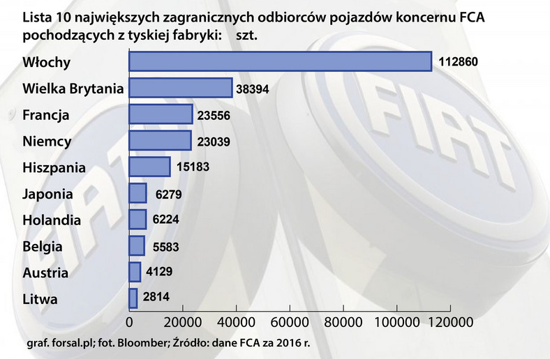 Lista 10 największych zagranicznych odbiorców pojazdów koncernu FCA pochodzących z tyskiej fabryki.jpg