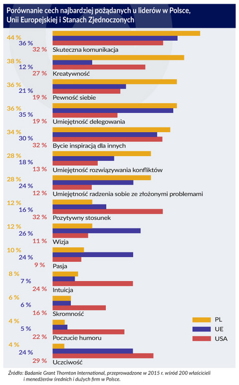 Porównanie najbardziej pożądanych cech u liderów w Polsce, UE i USA