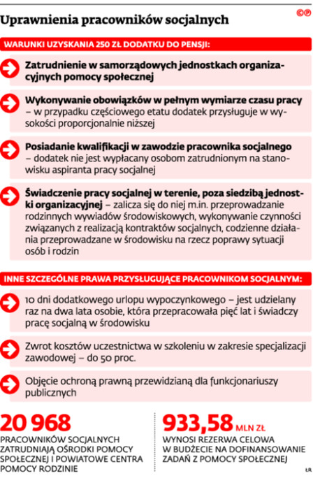 Uprawnienia pracowników socjalnych