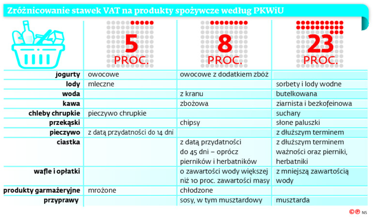 Zróżnicowanie stawek VAT na produkty spożywcze według PKWiU