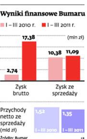 Wyniki finansowe Bumaru