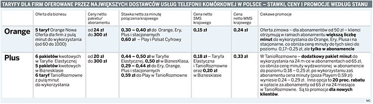 Taryfy dla firm oferowane przez największych dostawców usług telefonii komórkowej w Polsce – stawki, ceny i promocje według stanu z 30 listopada 2009 r.