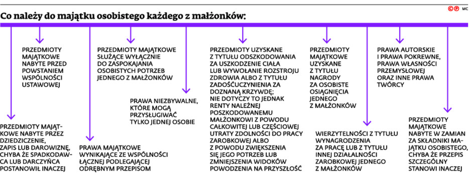 Co należy do majątku osobistego każdego z małżonków