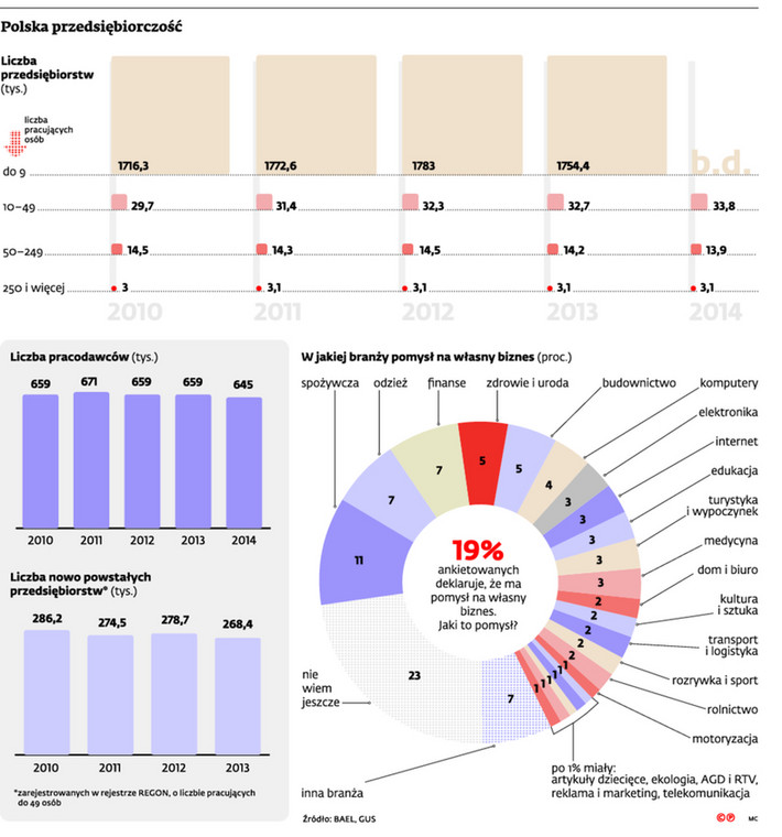 Polska przedsiębiorczość