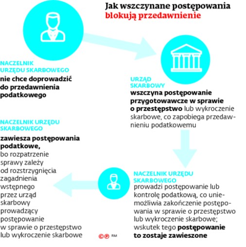 Jak wszczynane postępowania blokują przedawnienie